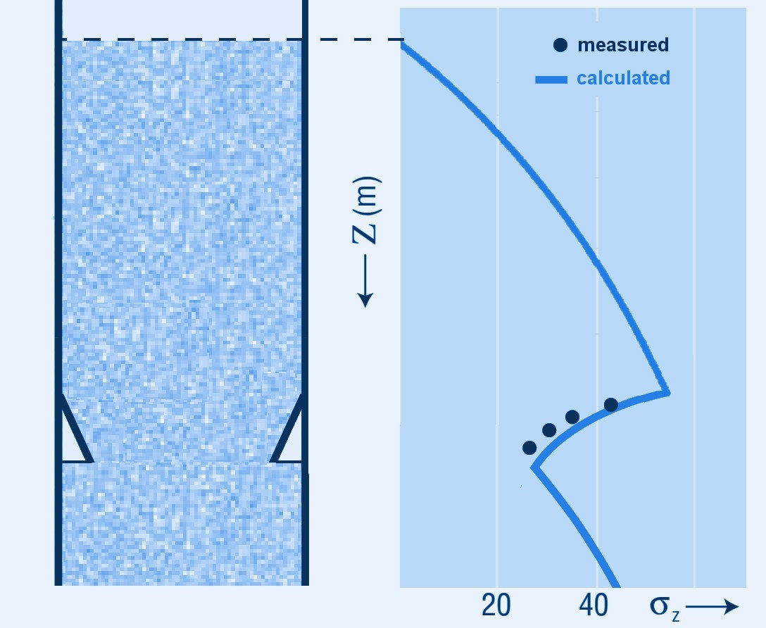 silo pressure decrease by intermediate cone